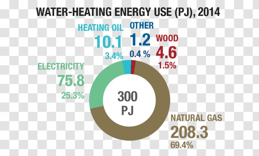 Energy Conservation Natural Gas Renewable Economy - Diagram Transparent PNG