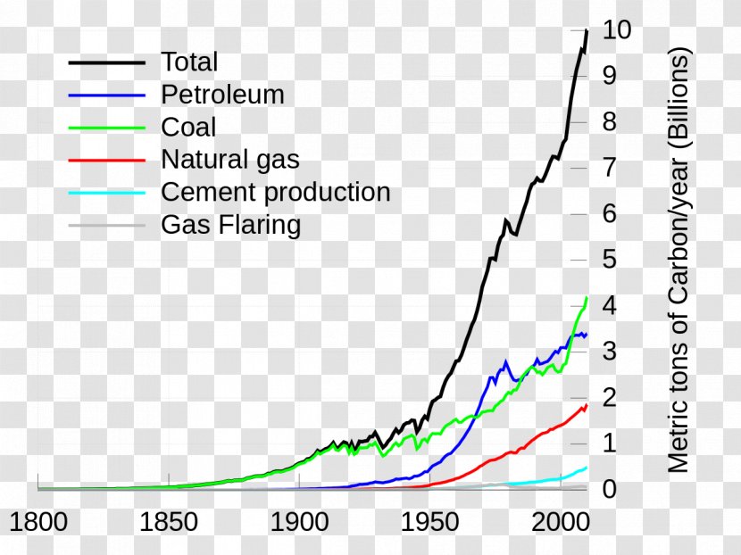 Carbon Dioxide Fossil Fuel Footprint Greenhouse Gas Global Warming - Diagram - Energy Transparent PNG