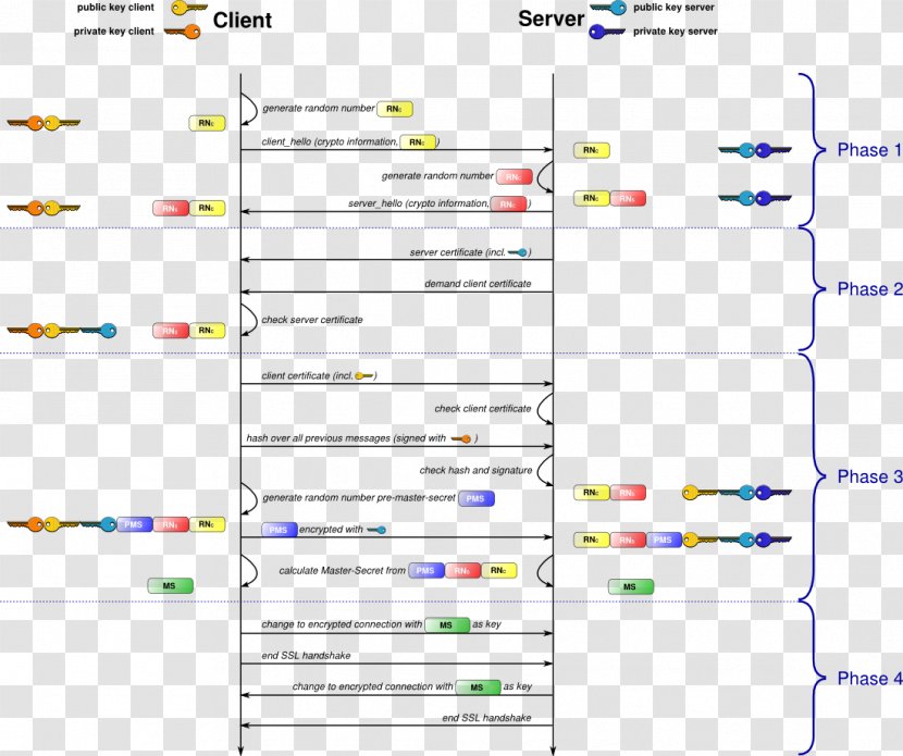 Transport Layer Security Handshaking X.509 TLS-PSK Public Key Certificate - Preshared Transparent PNG