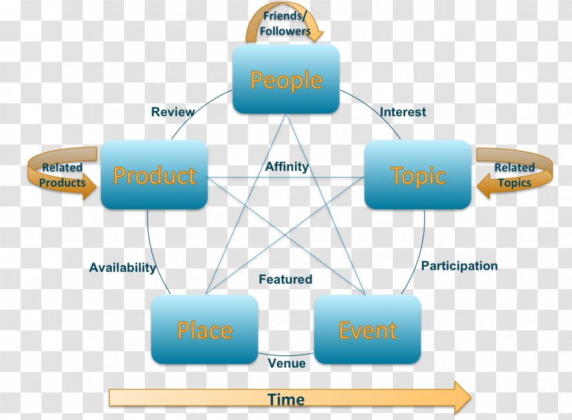 Semantic Search Diagram @WalmartLabs Semantics - World Wide Web Transparent PNG