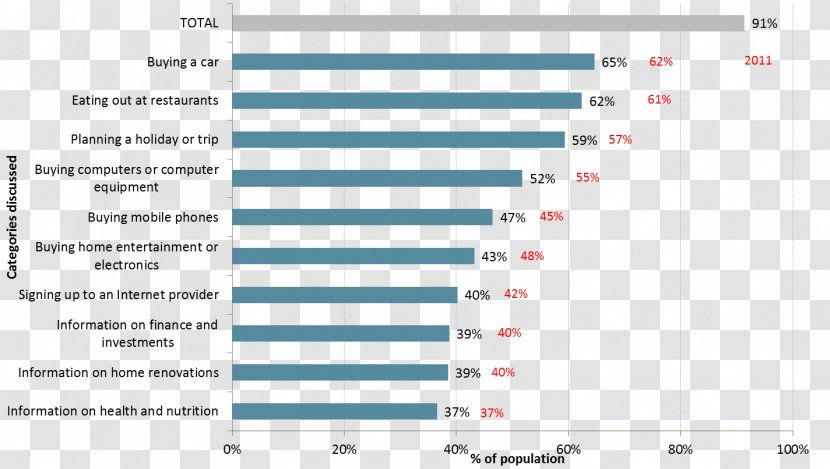 Word Of Mouth Advertising Research Australia Web Page - Number - Buy 2 Transparent PNG