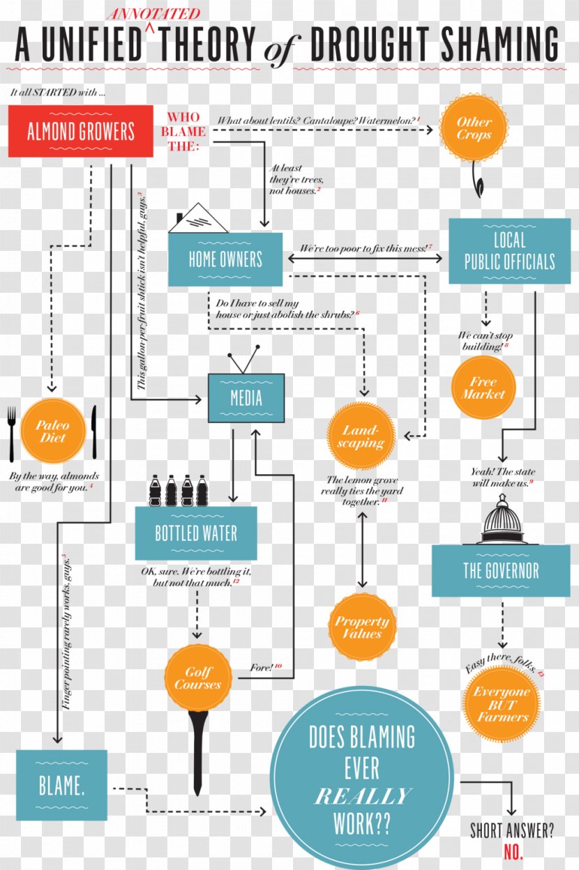 Flowchart Almond Milk Diagram 2011–17 California Drought - Map Transparent PNG