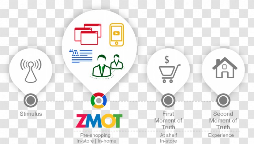 Moment Of Truth Marketing Google Consumer Behaviour Transparent PNG