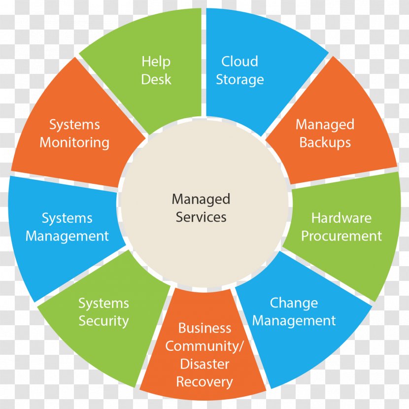 Managed Services Management Information Technology IT Infrastructure - Business Transparent PNG
