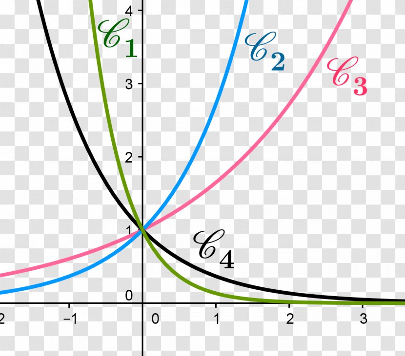 Eksponencijalna Funkcija Graph Of A Function Derivative Mathematics Exponential - Natural Logarithm Transparent PNG
