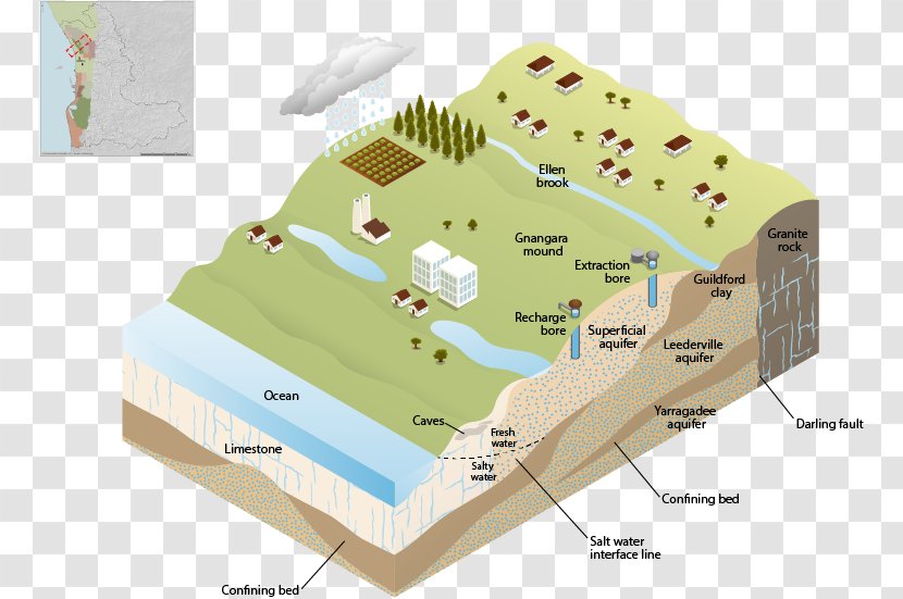 Gnangara Mound Yarragadee Aquifer Water Table Perth Jandakot - Groundwater Pollution Transparent PNG