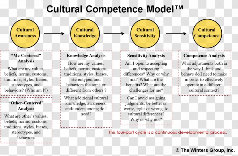 Intercultural Competence Culture Cultural Diversity Multiculturalism In Healthcare - Communication - Bob Marley & The Wailers White Collection Transparent PNG