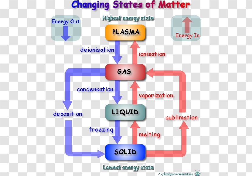 State Of Matter Physical Change Energy Chemistry Transparent PNG