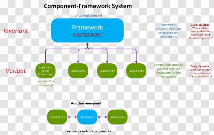 Component-based Software Engineering Framework Object-oriented Operating System Componente De - Brand - Small-scale Transparent PNG