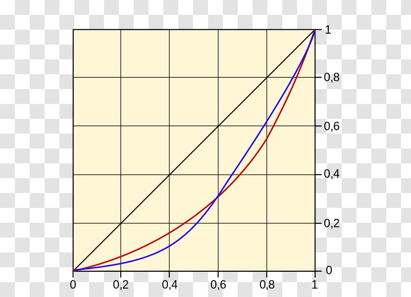 Lorenz Curve Gini Coefficient Angle Normal Distribution - Indifference Transparent PNG