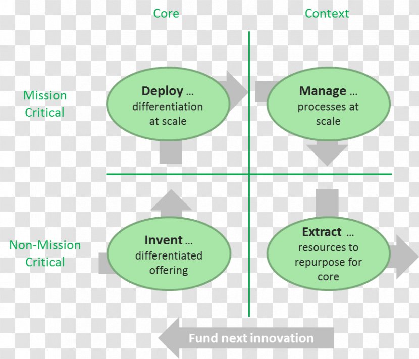 Crossing The Chasm Innovation Context Author - Dominique Cerutti Transparent PNG