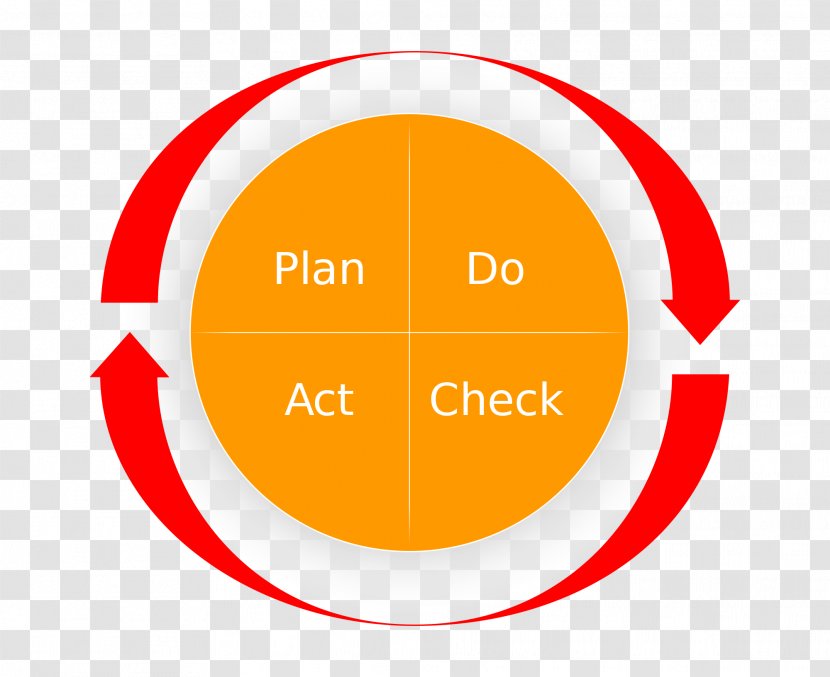 PDCA Quality Management Business Administration Company - Plan - Pdca Transparent PNG