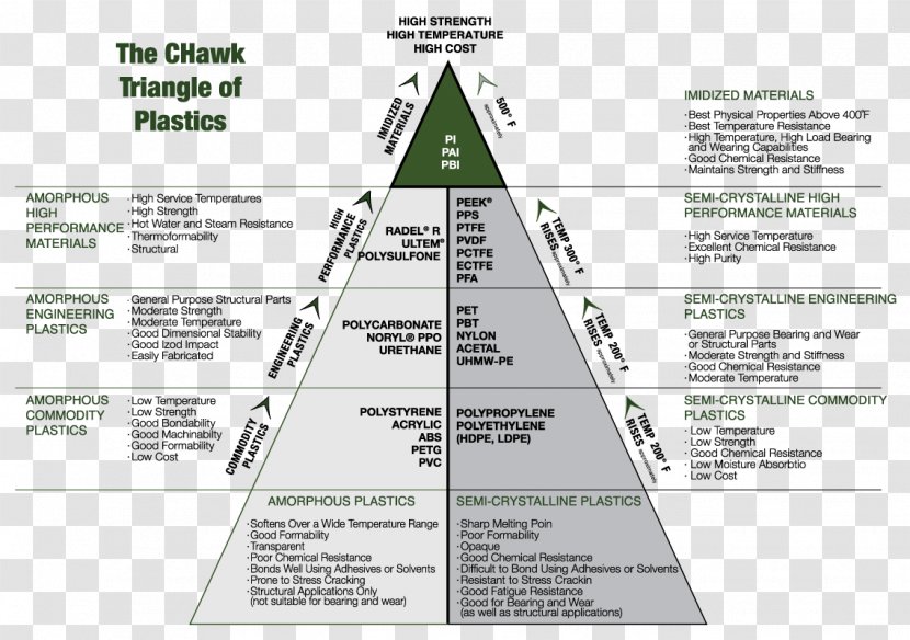 Plastic Material Chemical Resistance Acrylonitrile Butadiene Styrene Polyether Ether Ketone - Polymer Transparent PNG