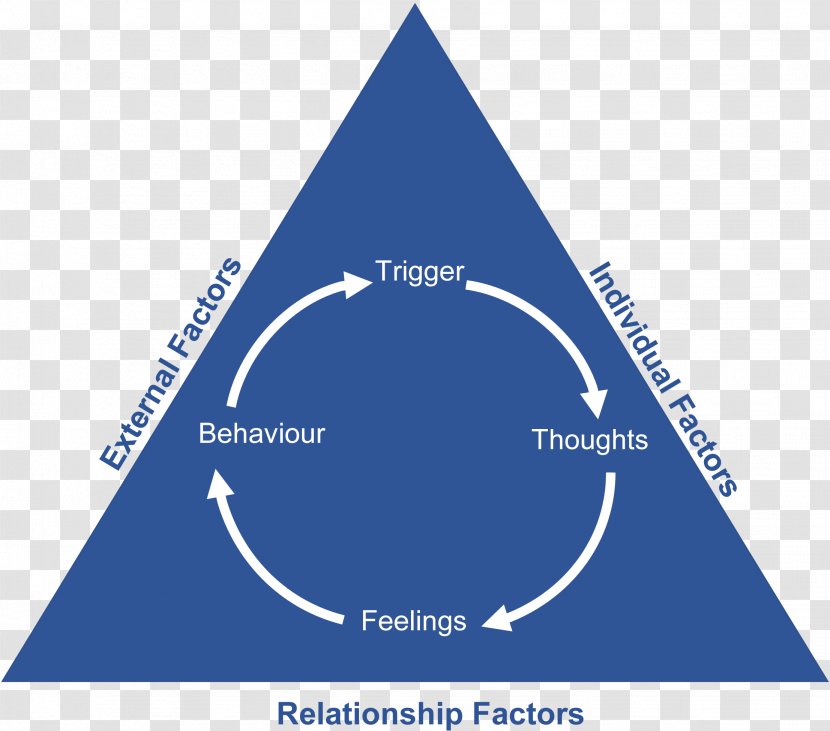 Cognitive Behavioral Therapy Behavior Relationship Counseling Cognition - Diagram Transparent PNG