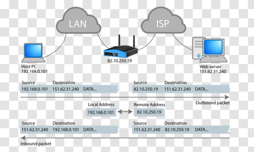 Network Address Translation Internet Protocol IP Packet - Organization - Text Transparent PNG