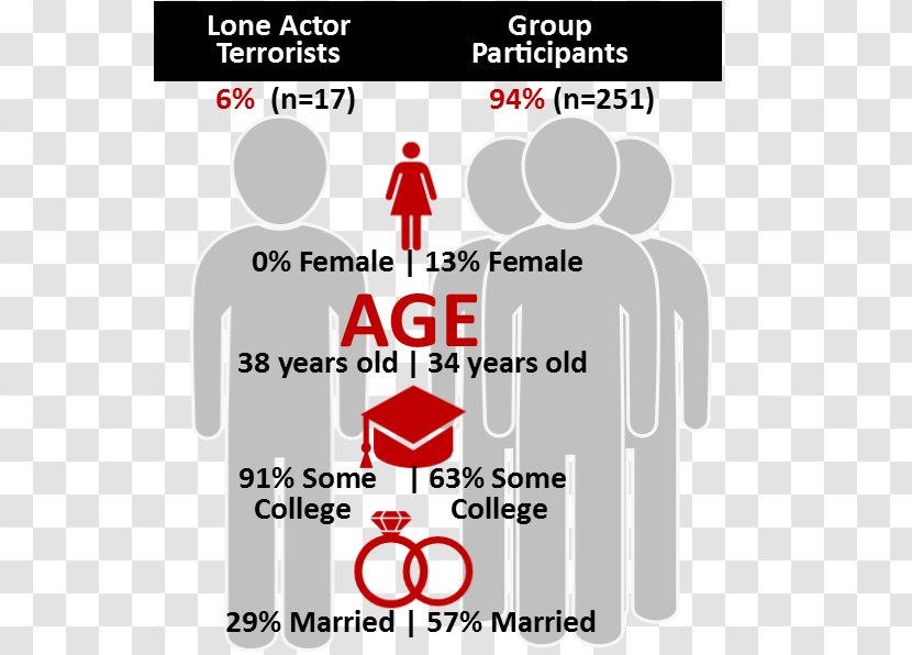 Islamic Terrorism Lone-Actor Terrorists: A Behavioural Analysis Lone Wolf National Consortium For The Study Of And Responses To - Silhouette - Heart Transparent PNG