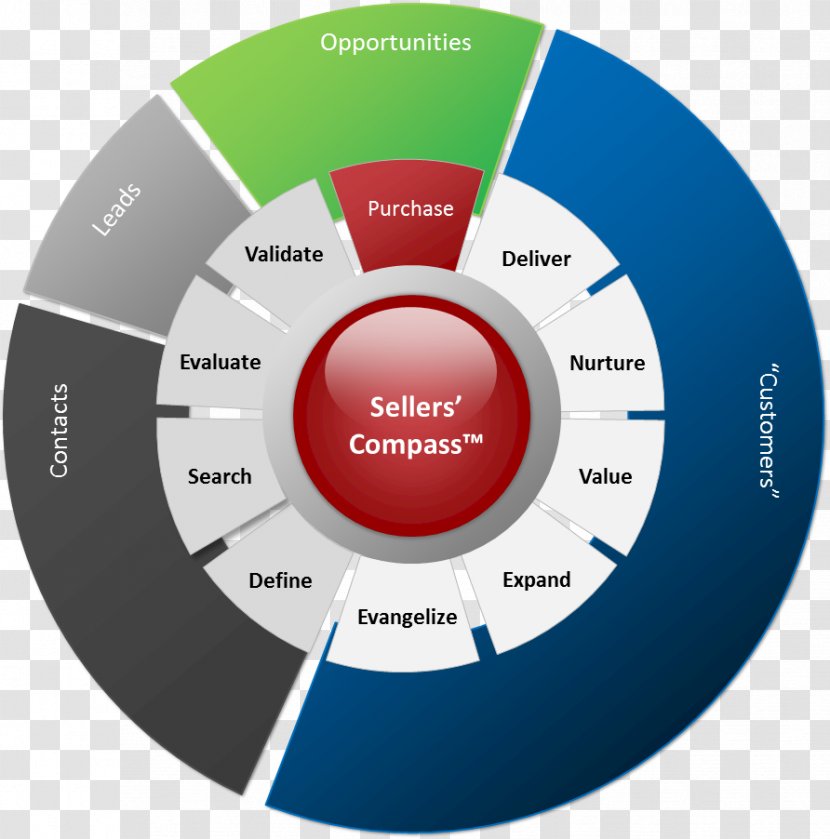 Customer Experience Compass Brand Sales - Communication Transparent PNG