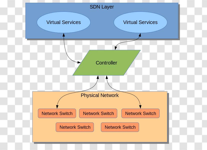 Software-defined Networking Computer Network Northbound Interface OpenFlow Application Programming - Softwaredefined - Topics Transparent PNG