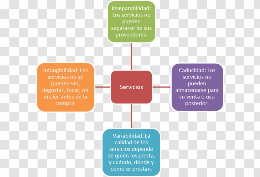 Marketing Porter's Five Forces Analysis Mercadotecnia De Servicios Service Organization - Strategy Transparent PNG