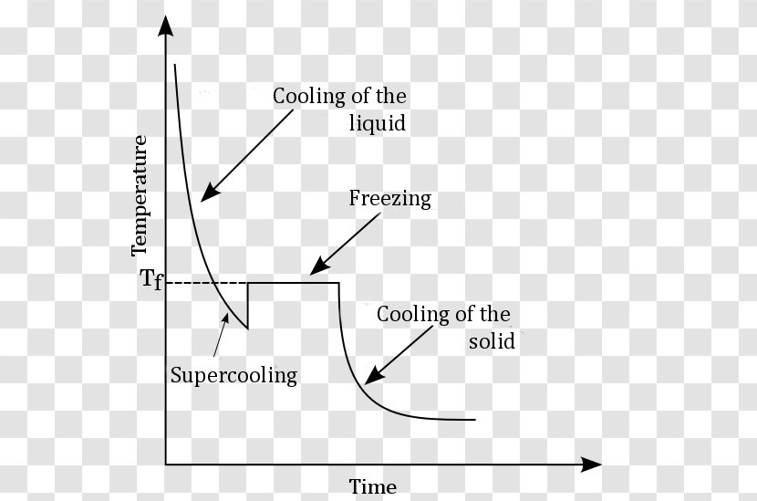 Cooling Curve Supercooling Graph Of A Function Plot - Text - Water Transparent PNG