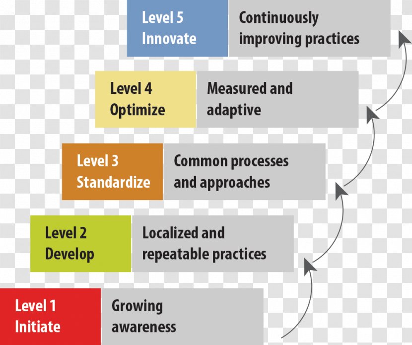 Knowledge Management Organization Capability Maturity Model - Apqc - Business Transparent PNG