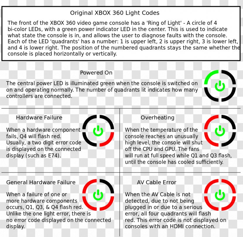 Problemas Técnicos Del Xbox 360 Video Game Consoles S - Tutorial Transparent PNG