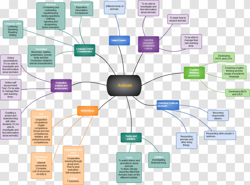 Basic Interpersonal Communicative Skills Language Brainstorming Mind Map Information - Content And Integrated Learning - English Transparent PNG