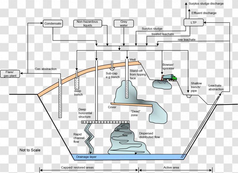 Leachate Leaching Definition System Engineering - Diagram - Garbage Collection Station Transparent PNG