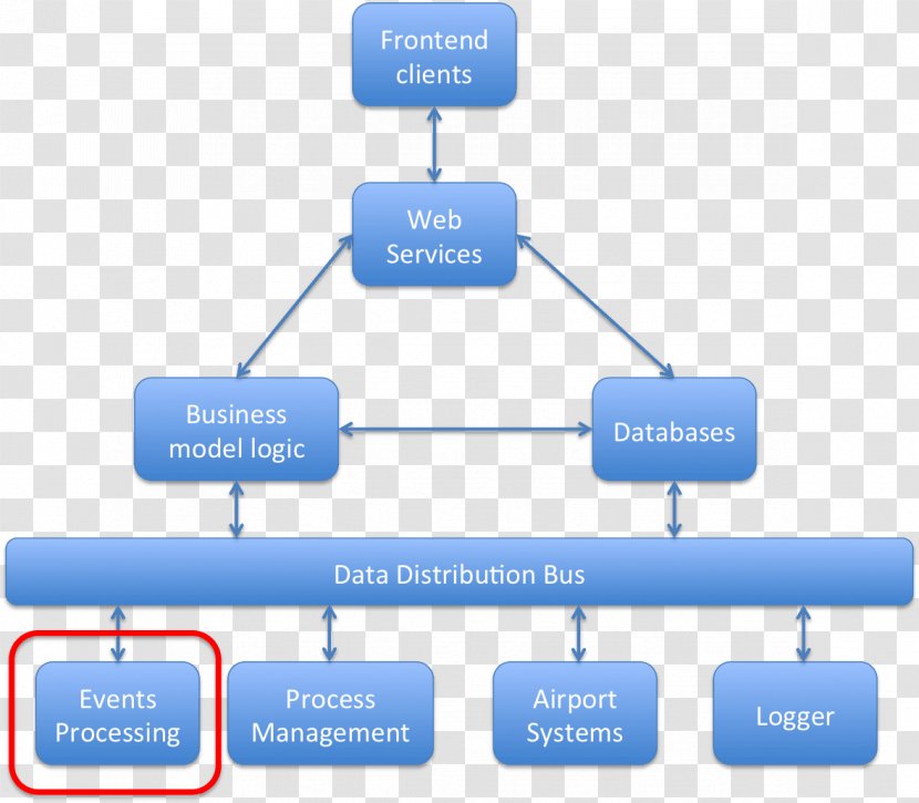 Diagram Computer Software Baggage Handler System Airport - Use Case - Aviation Accidents And Incidents Transparent PNG