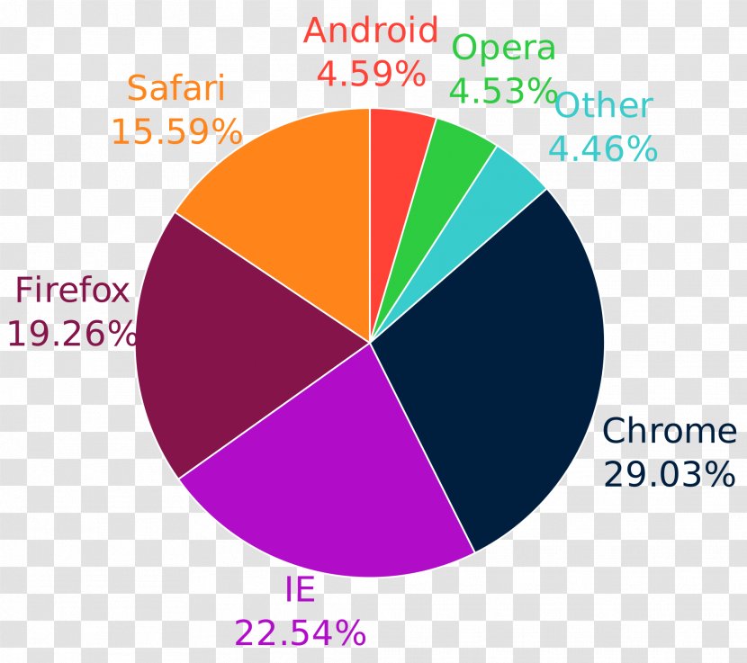 Usage Share Of Web Browsers Browser Engine Internet Explorer - Area - Market Transparent PNG