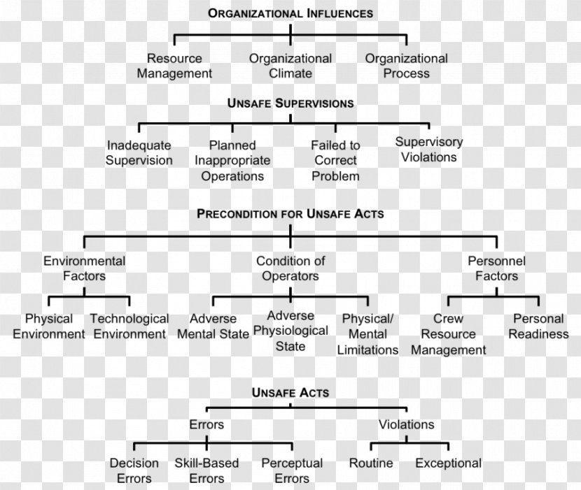 Human Factors Analysis And Classification System Aviation Accidents Incidents Error Pilot - Frame - Accident Transparent PNG