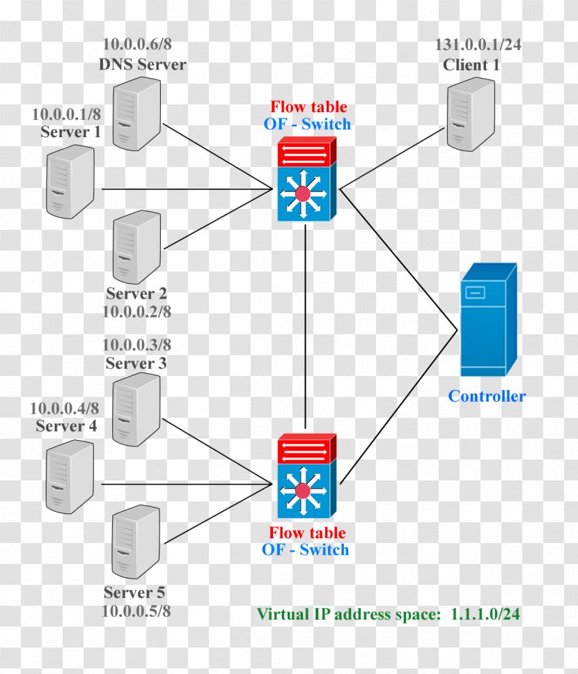 Wiring Diagram OpenFlow Network Switch Electrical Wires & Cable - Topology Transparent PNG