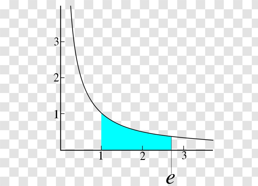 Mathematics Natural Logarithm Mathematical Constant Exponential Function - Calculus Of Functions Transparent PNG