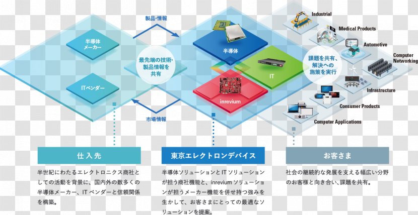 TOKYO ELECTRON DEVICE LTD. Tokyo Electron Limited TYO:2760 Organization Business - Connected Devices Transparent PNG