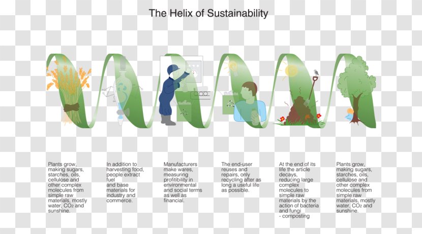 Helix Of Sustainability Natural Environment Manufacturing Waste Hierarchy - Resource Transparent PNG