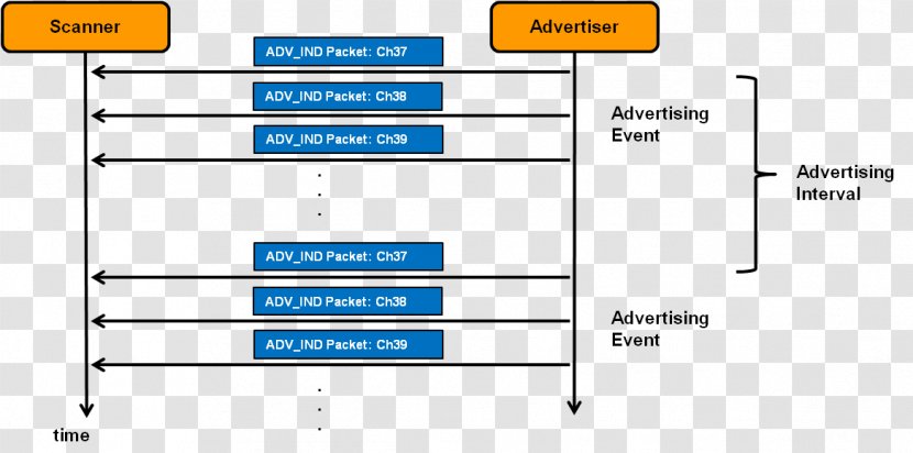 Bluetooth Low Energy Advertising Image Scanner Network Packet - Diagram - Layer Format File Transparent PNG