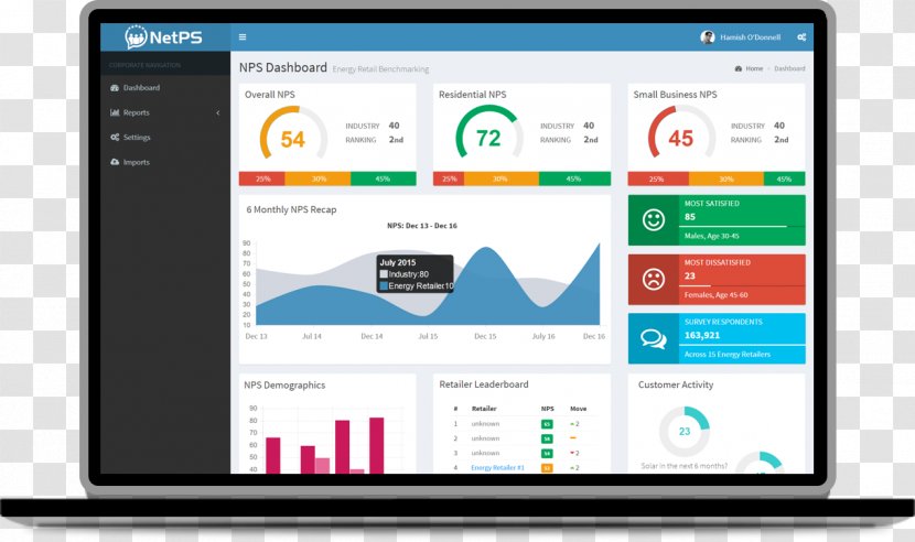 Net Promoter Customer Satisfaction Dashboard Computer Program Information - Design Transparent PNG