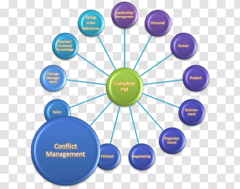 Conflict Management Project Manager Organization - Organizational Transparent PNG