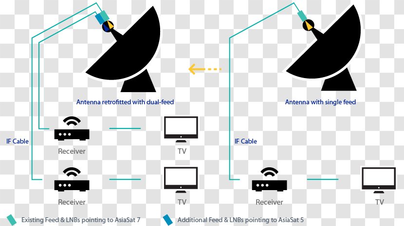 AsiaSat 7 Low-noise Block Downconverter Satellite Dish 5 - Technology - Asiasat Transparent PNG