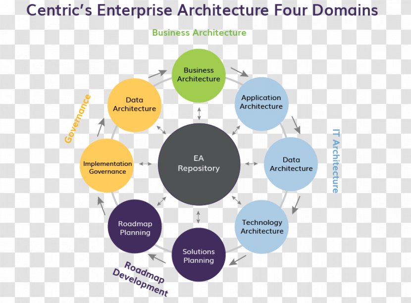 Enterprise Architecture Organization Business Design - Zachman Framework Diagram Transparent PNG