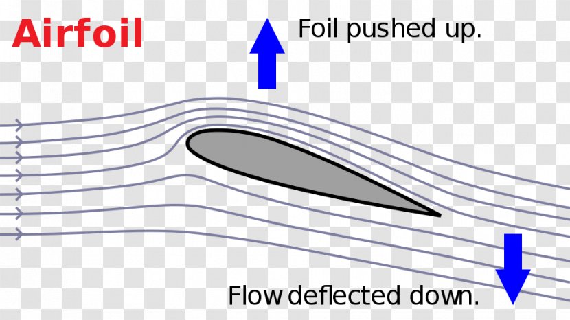 Lift Newton's Laws Of Motion Airfoil Force Wing - Diagram - Third Law Transparent PNG