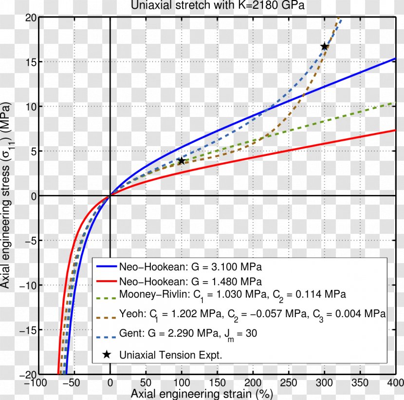 Hyperelastic Material Gent Finite Strain Theory Cauchy Elastic Elasticity - Area - Diagram Transparent PNG