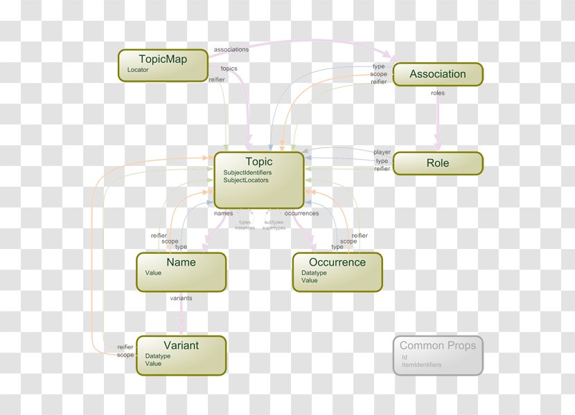 Data Modeling Conceptual Model Topic Map - Brand Transparent PNG