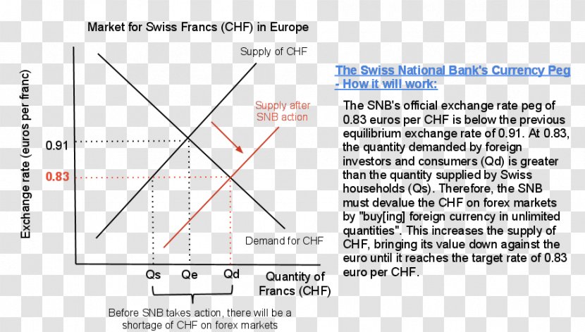 Foreign Exchange Market Rate Fixed Exchange-rate System Swiss Franc Economics - Currency Transparent PNG