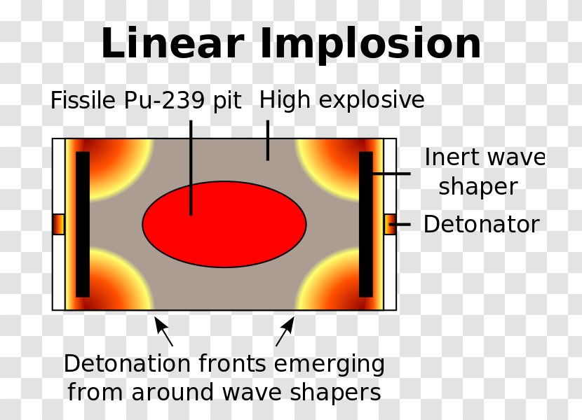 Nuclear Warfare Weapon Design Implosion Transparent PNG