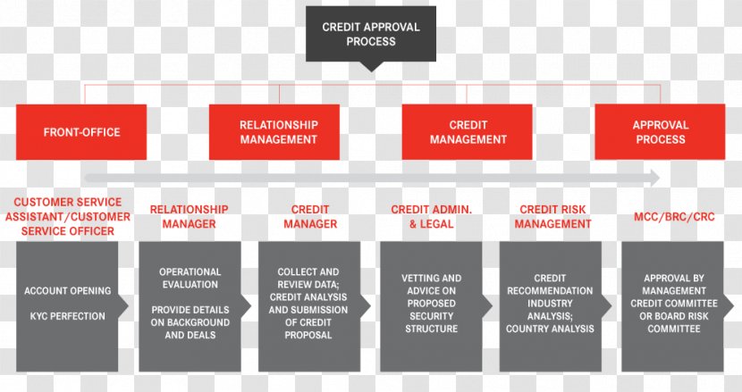 Credit Risk Bank Management - Communication Transparent PNG