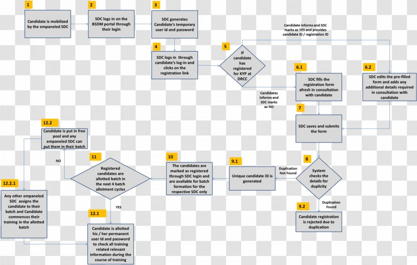 Bihar Board Exam, Class 12 Process Flow Diagram Flowchart - Ministry Of Skill Development And Entrepreneurship - The Pituitary Gland Transparent PNG