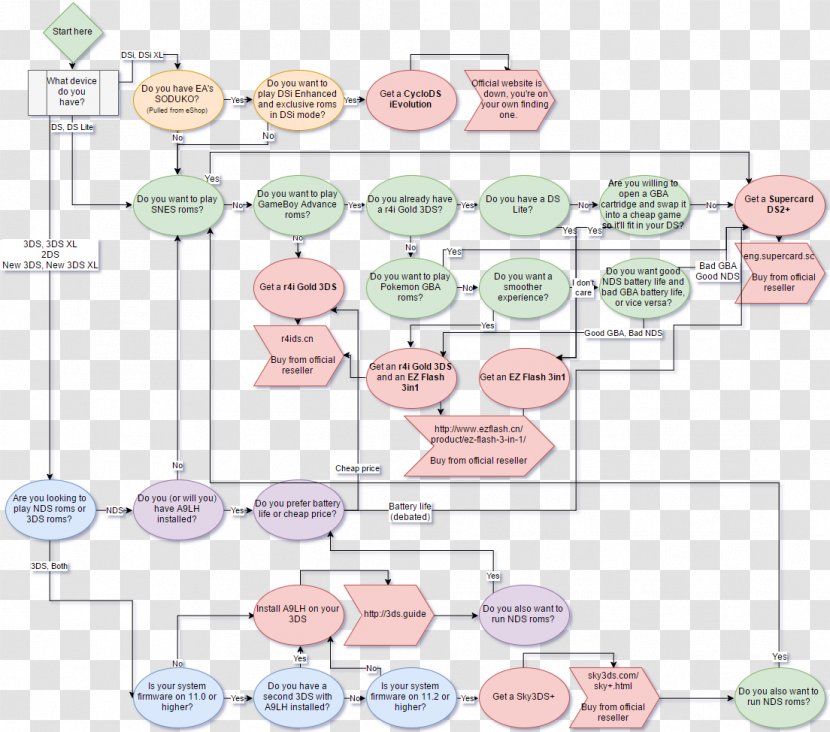 Flowchart Nintendo DS Video Game Diagram 3DS - Tree Transparent PNG