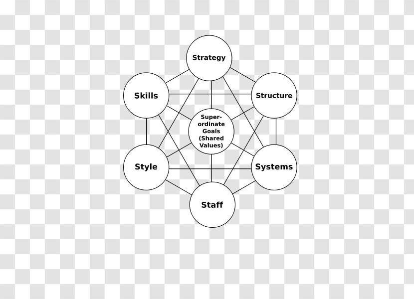 McKinsey 7S Framework Strategy Strategic Management & Company - Consultant - Leadership Transparent PNG