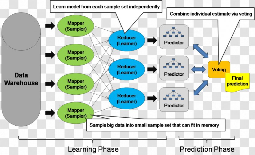 Artificial Intelligence Natural-language Processing Machine Learning Ensemble Perception - Organism - Classifier System Transparent PNG